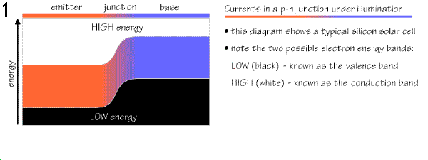 P N Junctions Band Gaps